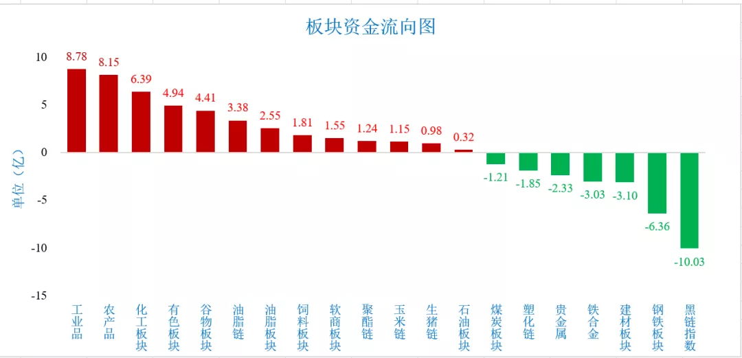 期货龙虎榜：资金流向、持仓量、成交量、涨跌幅 20211230