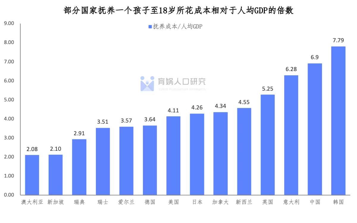 梁建章：在中国养孩子全球第二贵 平均一个48.5万起
