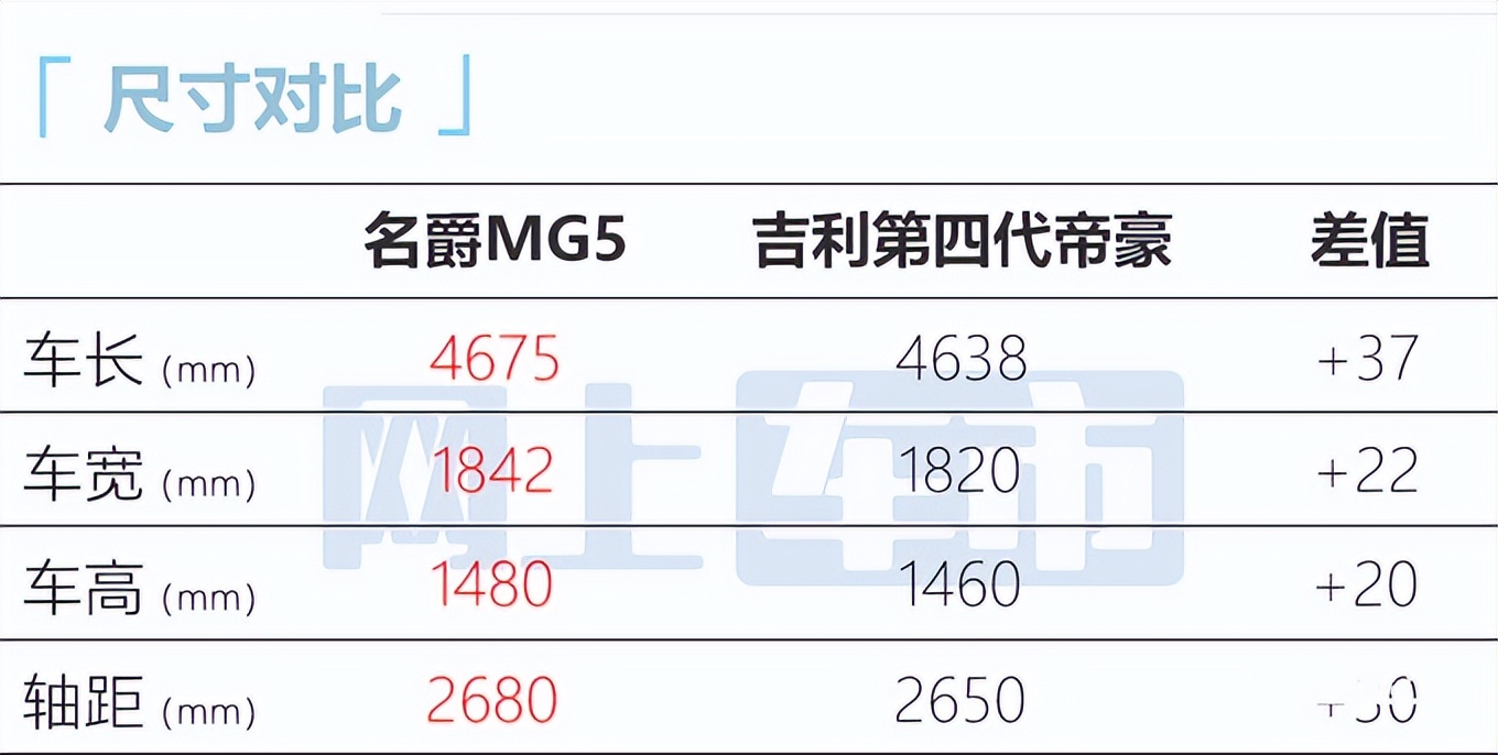 比吉利帝豪更大！新MG5正式发布，运动感拉满，价格接受吗
