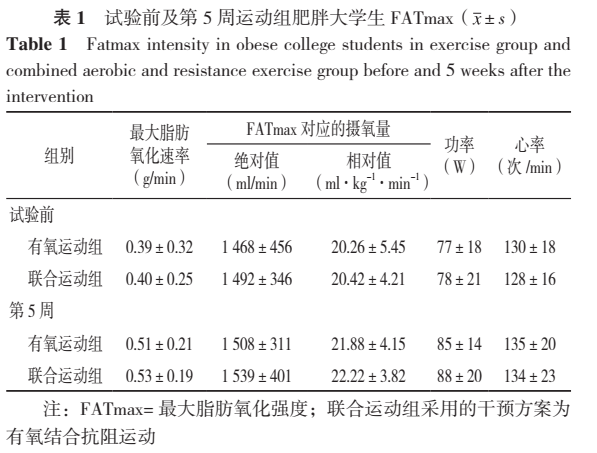 10周有氧运动和有氧结合抗阻运动对肥胖大学生微循环功能的影响及机制研究
