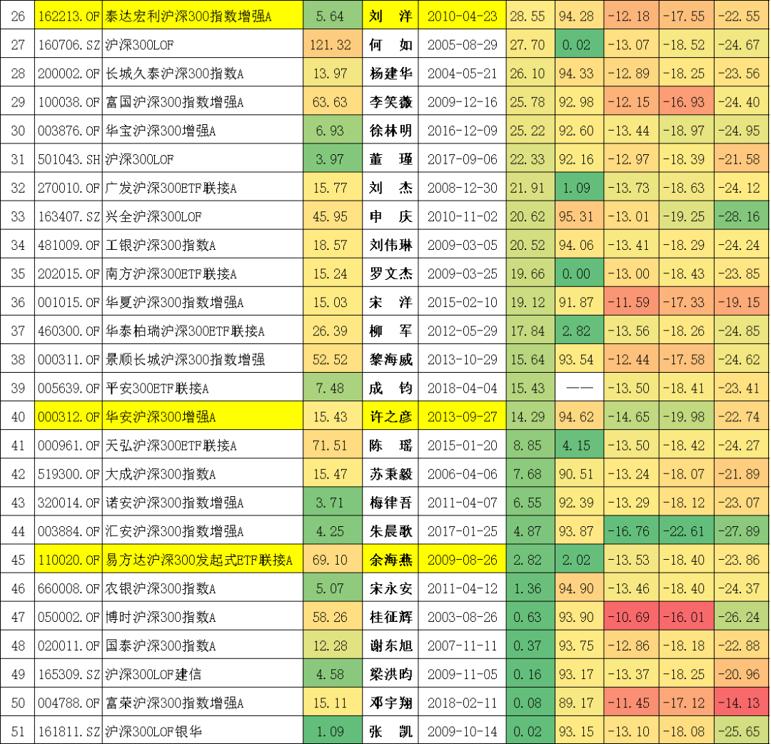 51只沪深300指数测评，来看看哪只最厉害