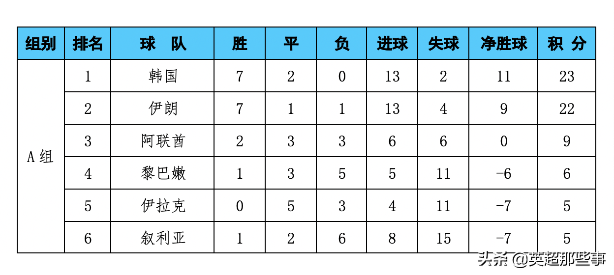 世界杯预选赛小组积分(世预赛最新积分榜：国足逼平沙特稳居第5位，12强赛只剩一大悬念)