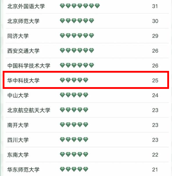 2022中国大学专业排名发布，华科大仅排第14名，北大夺冠实至名归