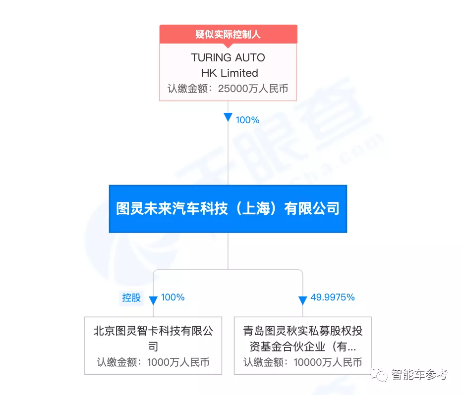 图森董事长造车进展真快，图灵智卡半年逼近独角兽