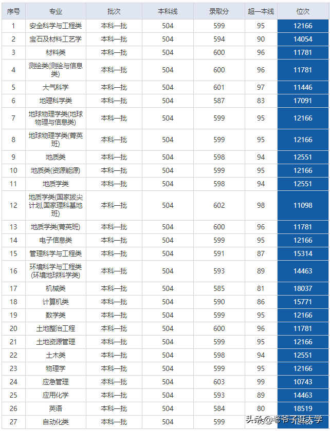 新高考100所热门高校2021年报录实况回顾·中国地质大学