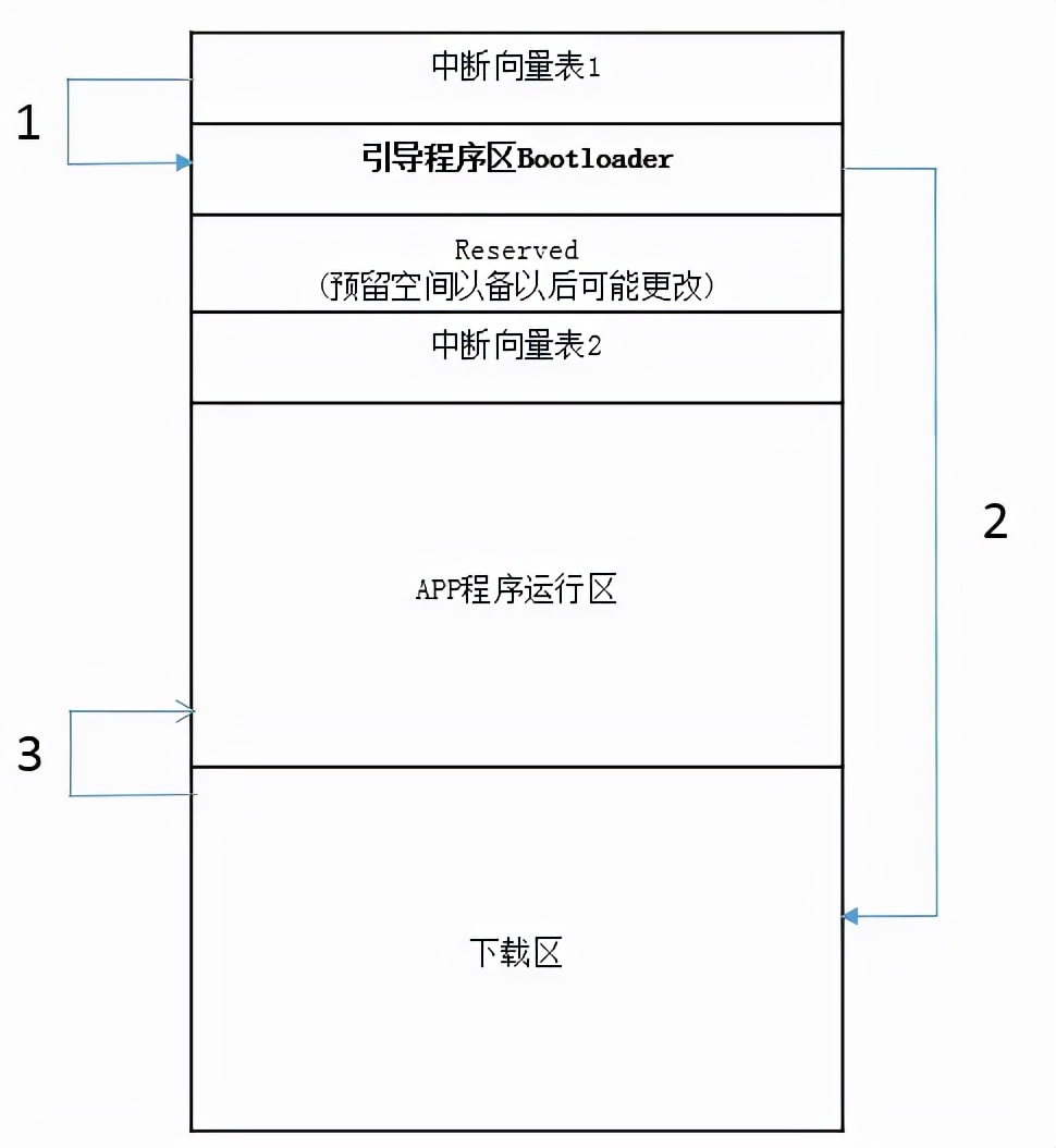 OTA到底對控制器做了什么？