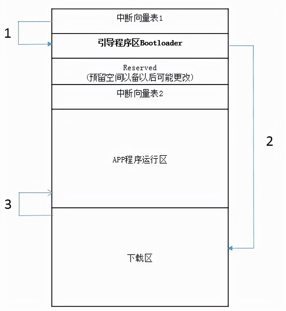 OTA到底对控制器做了什么？