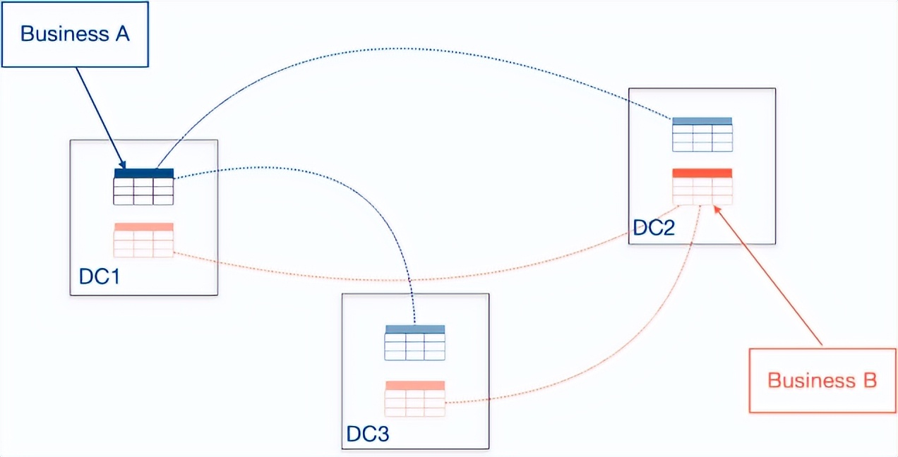 TiDB 6.0 的「元功能」：Placement Rules in SQL 是什么？