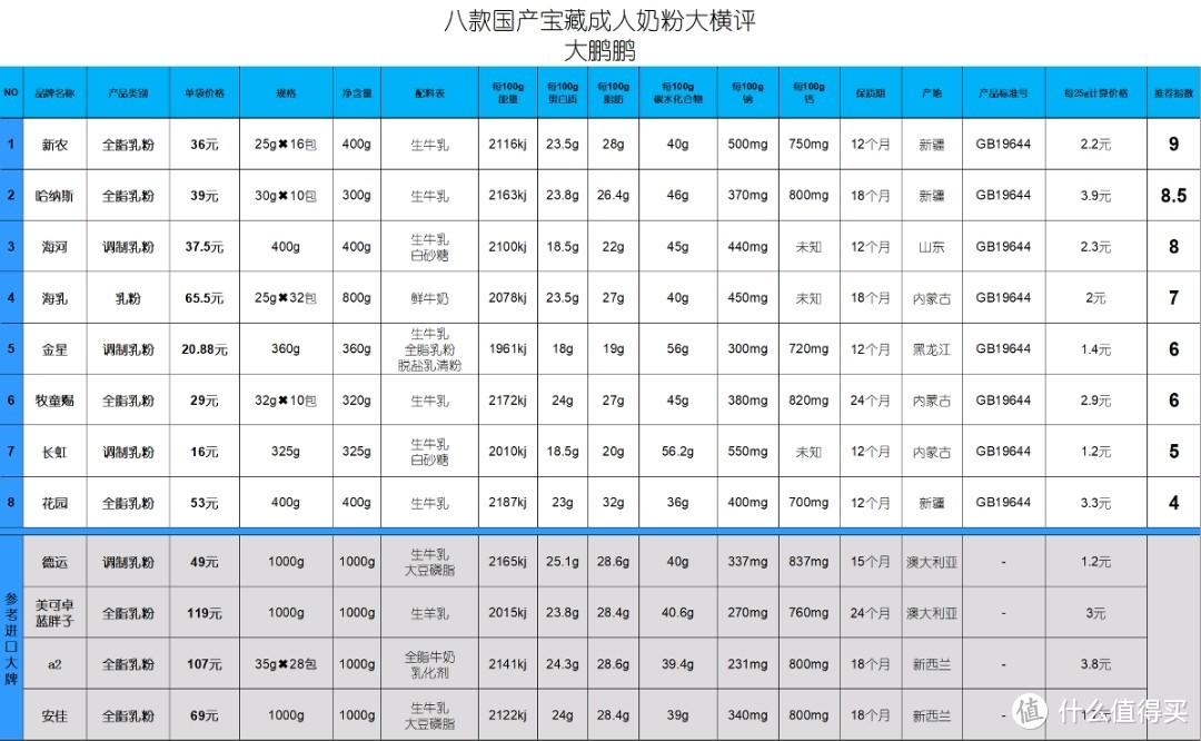 成人奶粉怎么買，中國(guó)人不騙中國(guó)人八款國(guó)產(chǎn)寶藏奶粉大橫評(píng)