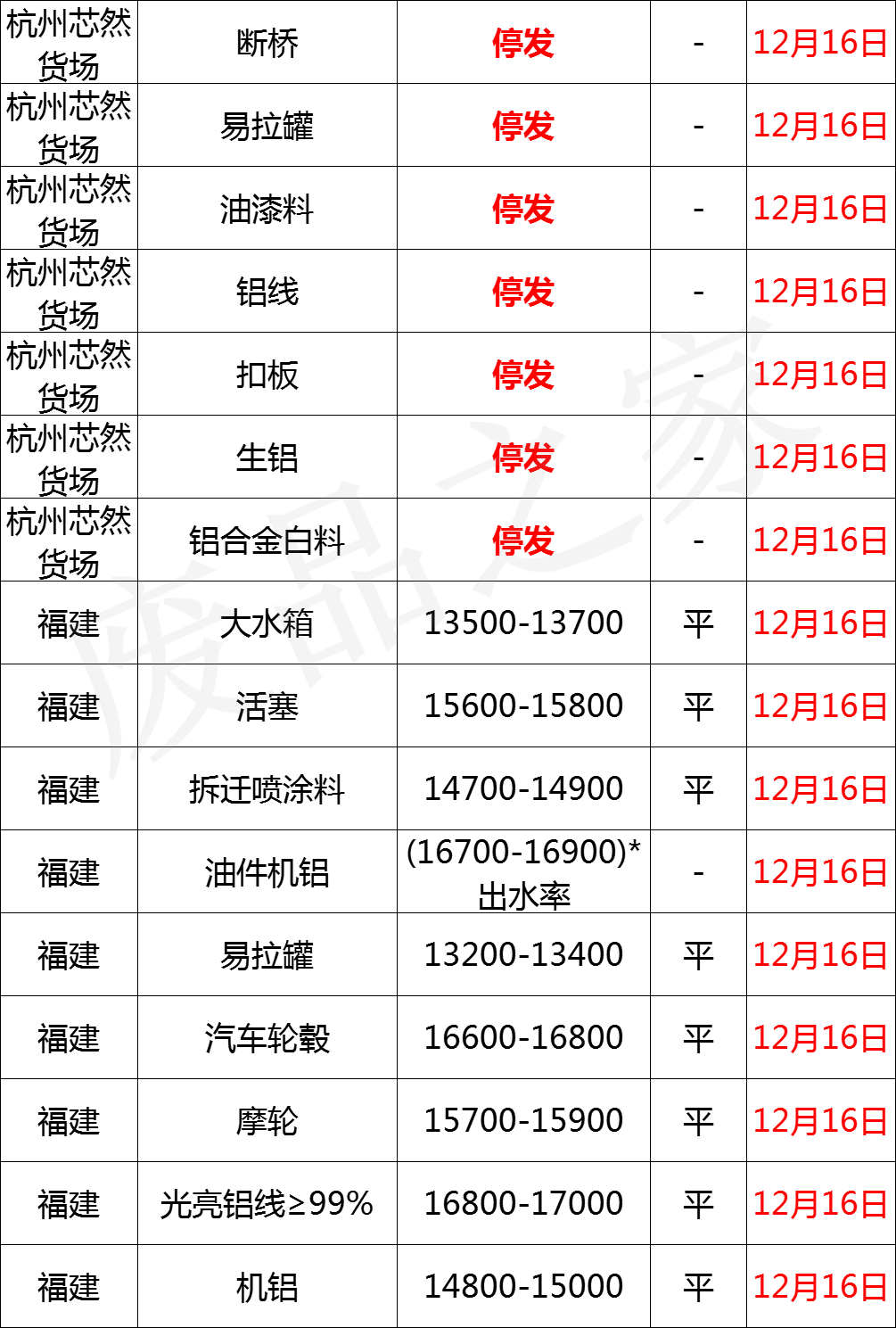 最新12月16日全国铝业厂家收购价格汇总（附价格表）