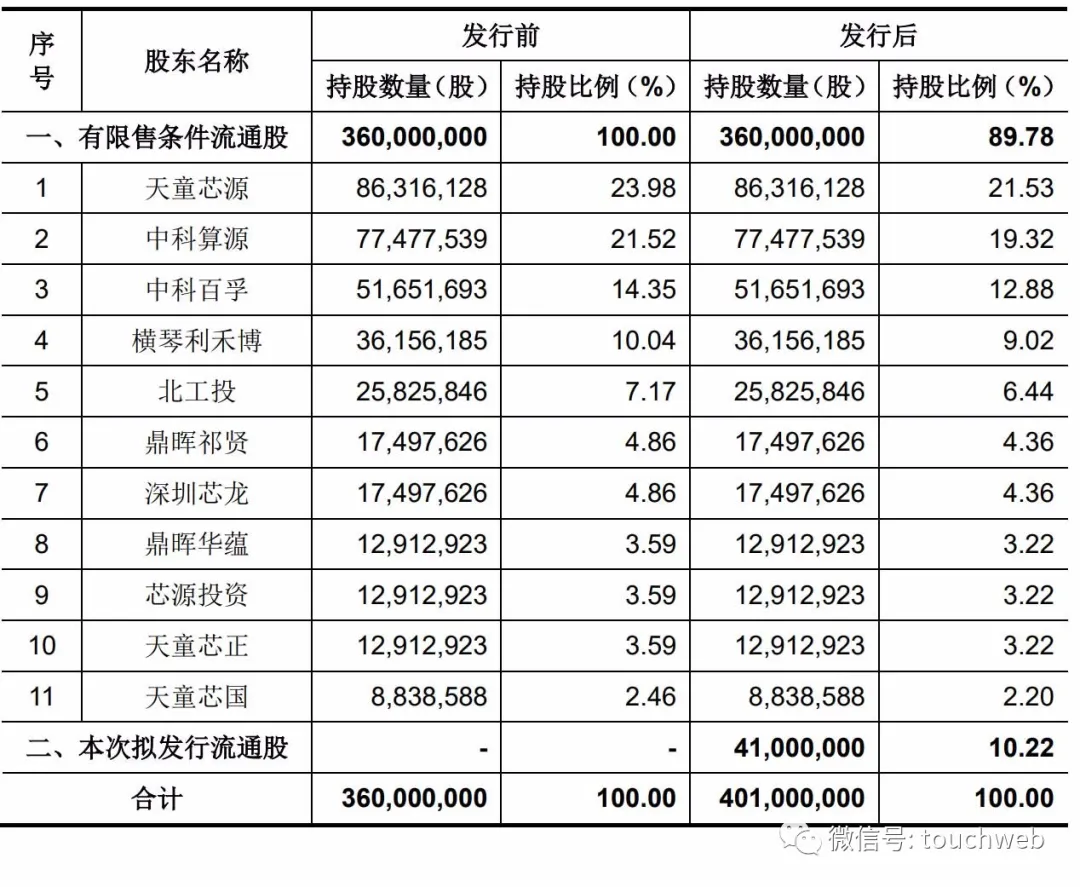 龙芯中科递交科创板注册：前9个月扣非净利6401万 同比降45%
