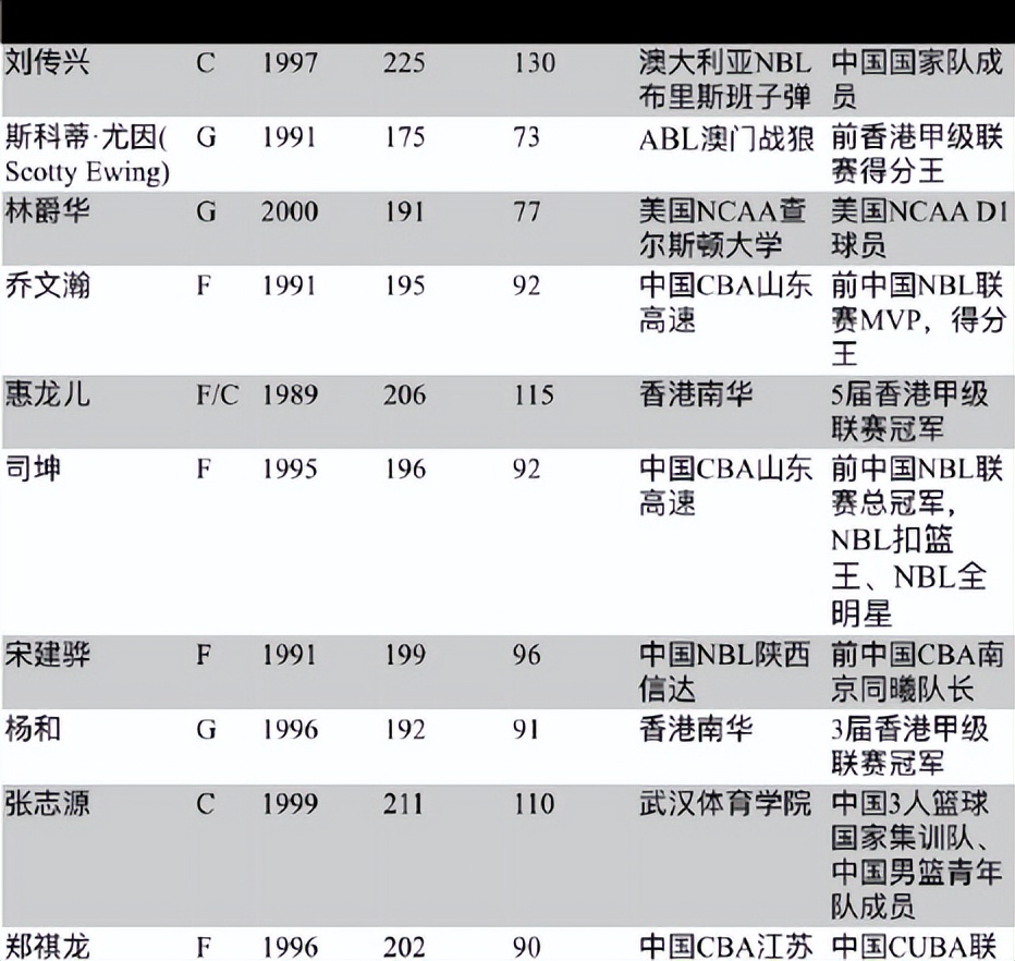 朱松玮目前在cba哪个队(这阵容排CBA第几？刘传兴领衔湾区翼龙 还没刘晓宇但朱松玮或加盟)