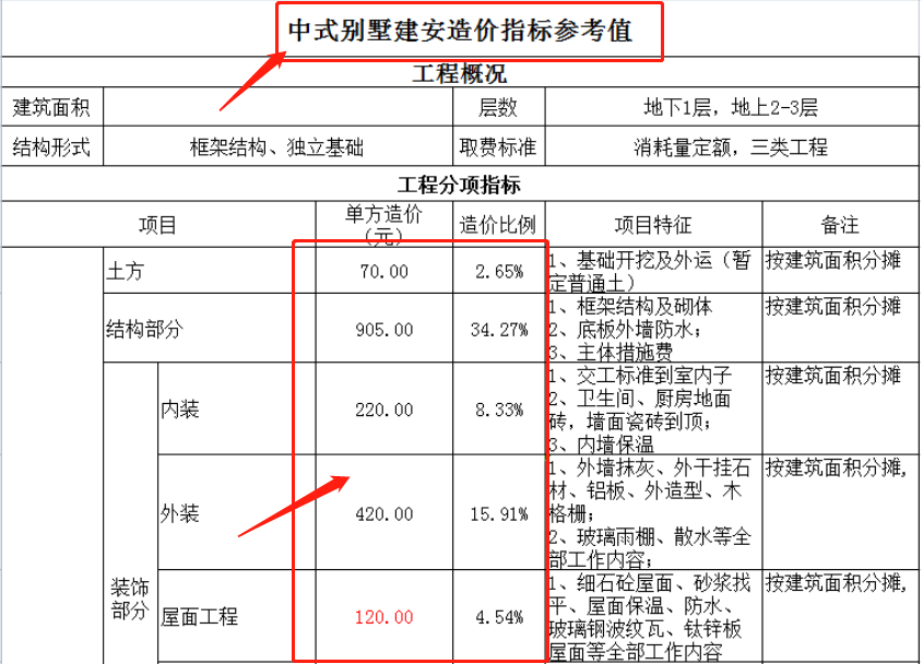 避免施工成本风险！68套工程成本造价预算指标，各类估算一应俱全