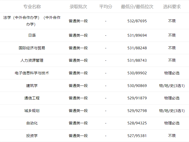 小鹿志愿：2021山东高考烟台大学专业录取分数（2022考生收藏）