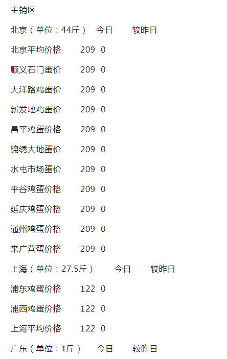 鸡蛋价格持续高涨，蛋价快赶上肉价了？“鸡蛋自由”能实现吗