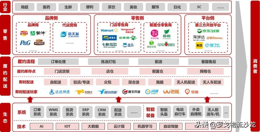 即时网(即时零售底盘：从即时配送到即时履约的蝶变（报告附下载）)