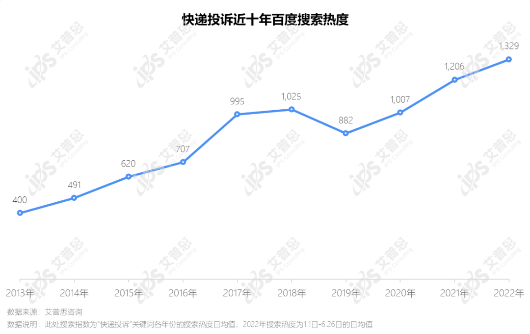 洞察｜艾普思咨询：2022快递服务业消费投诉分析报告