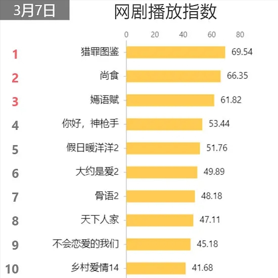 播出八集口碑大爆炸，《开端》真正的对手来了
