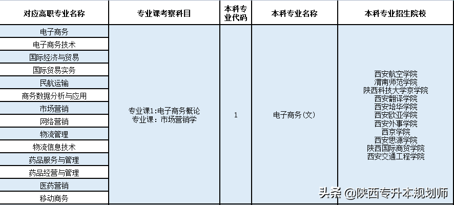 升本学长盘点｜2022年陕西专升本招生院校、专业及专业对应变动