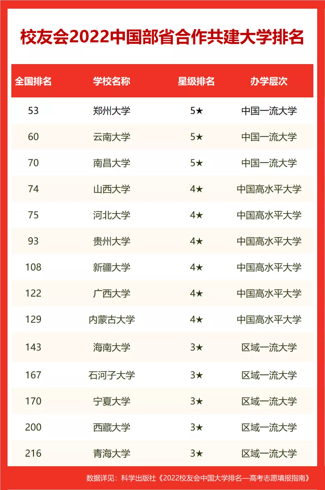 河南大学再获第一！2022部省合建综合实力排行榜发布。