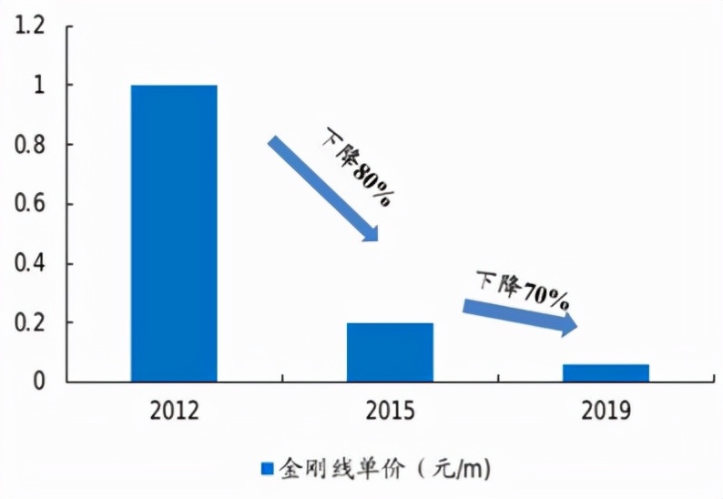 抢反弹！金刚线需求紧俏，光伏耗材的成长性几何？