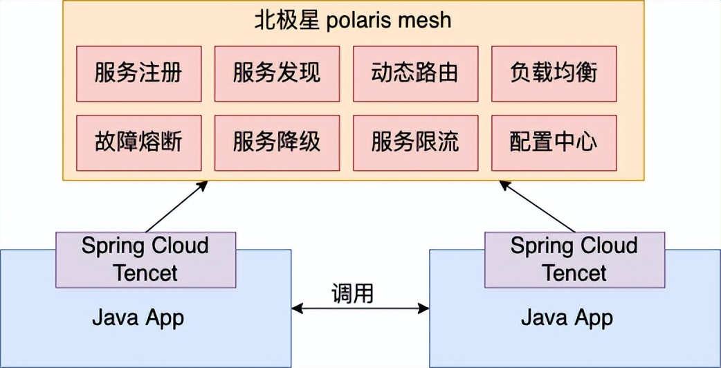 上手報(bào)告｜今天聊聊騰訊目前在用的微服務(wù)架構(gòu)