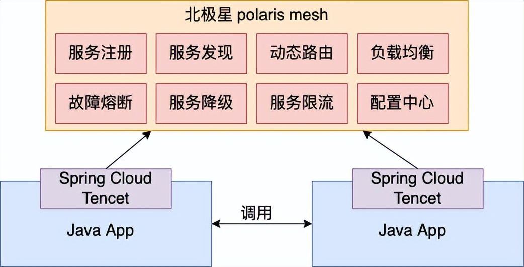 上手报告｜今天聊聊腾讯目前在用的微服务架构