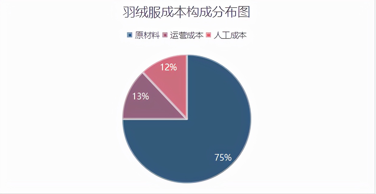 你的羽绒服，正在变贵