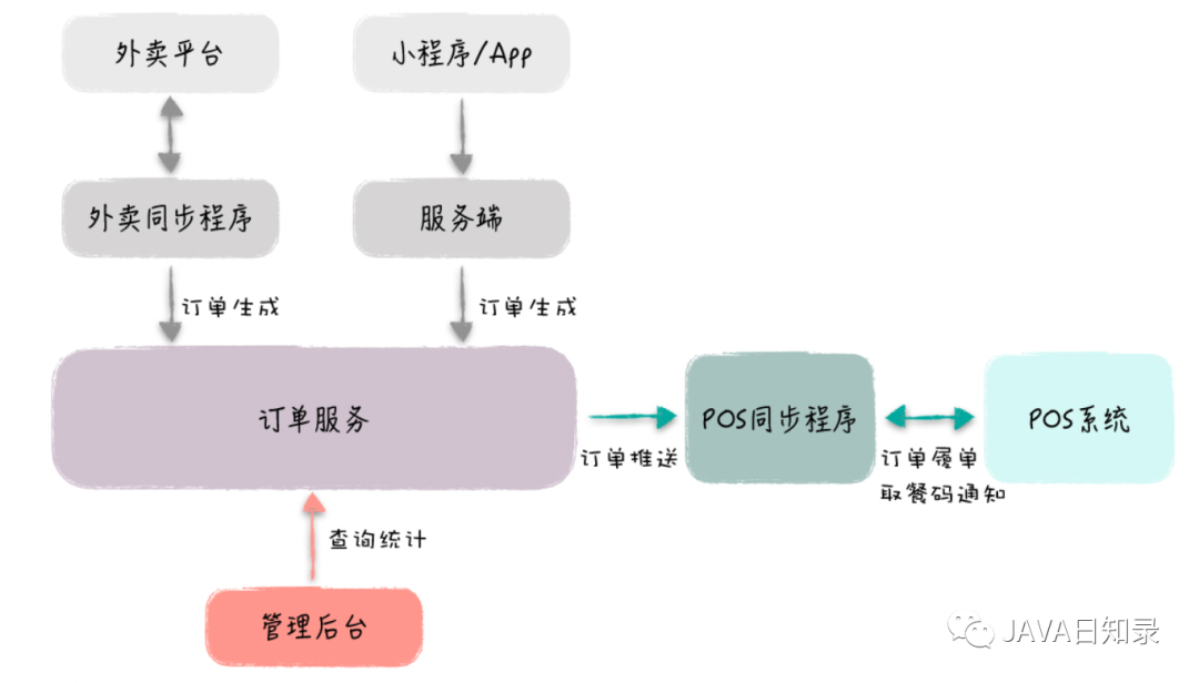 电商系统：以一个订单服务为例来讲讲如何设计一个基础服务