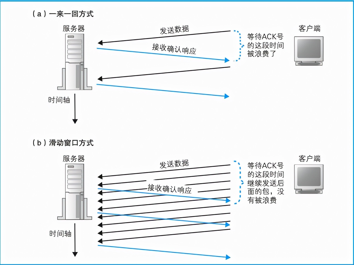 数据在网络中是如何传输的