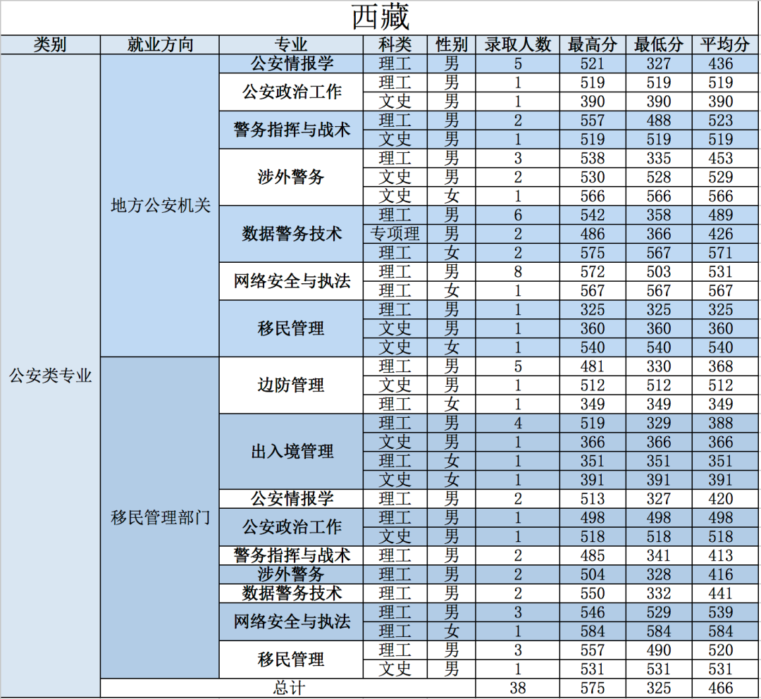 重磅！五所公安部部属公安院校近四年高考录取分数线（18-21年）