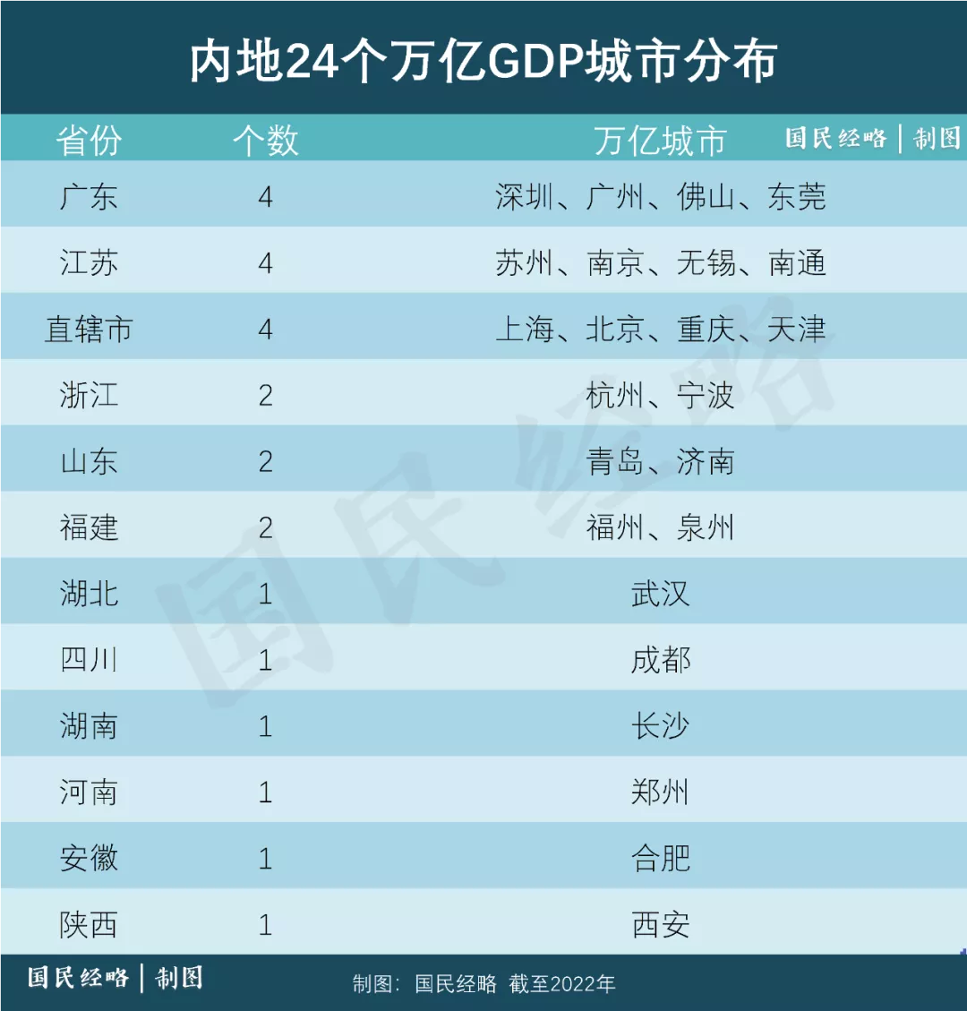 大洗牌！2021年，全国TOP50城市GDP排行榜