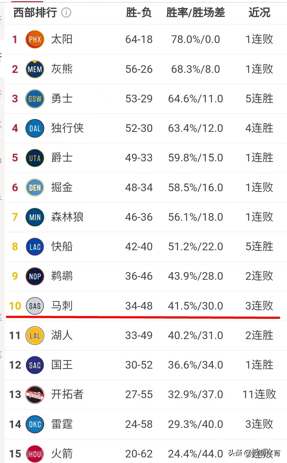 nba西部球员有哪些(NBA常规赛西部最终排名！太阳灰熊创历史 湖人尴尬火箭垫底)