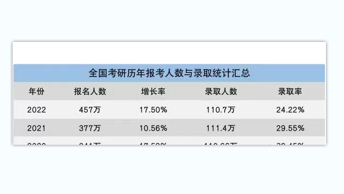 现在大学生有多难？直接用数据说话，毕业人数和考研人数大幅增长