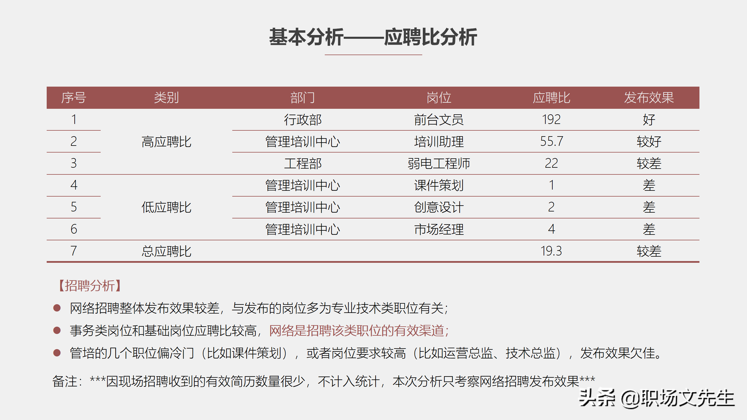 招聘与配置（工作目标和策略）