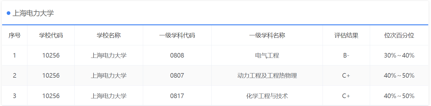 上海电力大学：除了电气工程及其自动化，还有哪些专业值得报考？