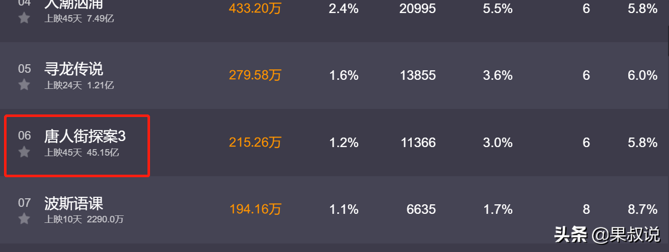 中国电影票房前十，长津湖-战狼2-李焕英列前三支持国产从我做起