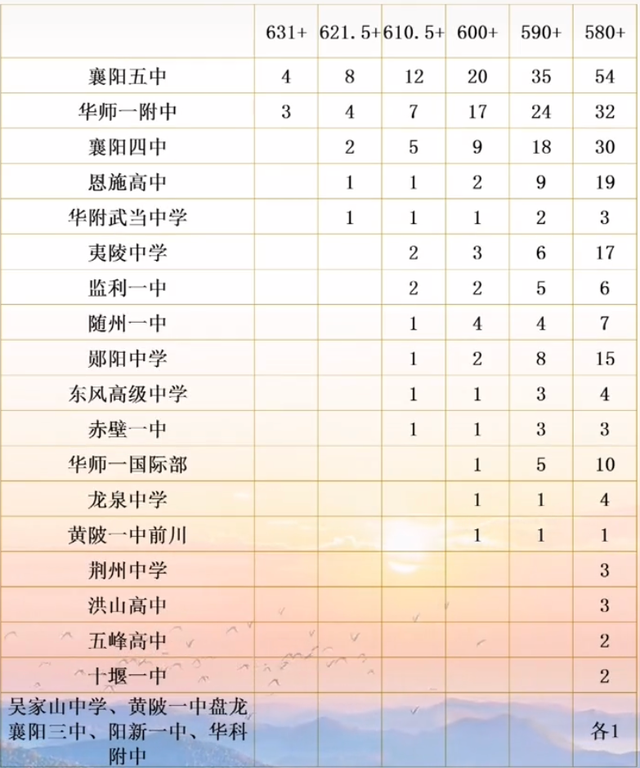 监利一中与省内重点高中的差距