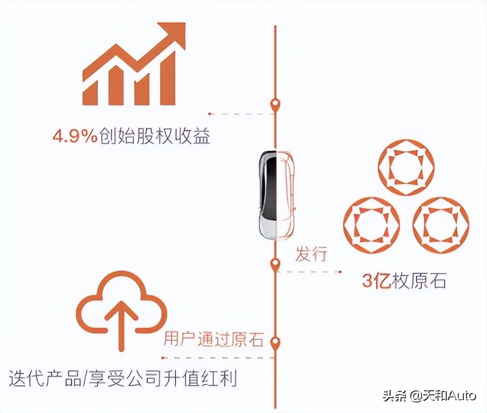 大谈区块链技术的智己汽车，真的是在用汽车“挖矿”吗？