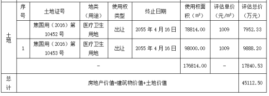 又一民营医院被打包拍卖：起拍价3.8亿