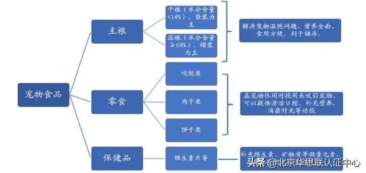 宠物食品行业概况