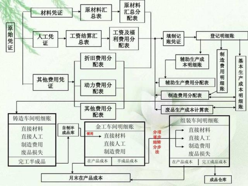 成本会计工作流程,成本会计工作流程图