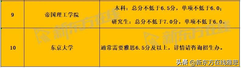 爆肝整理！2022QS各学科TOP 10院校雅思要求汇总