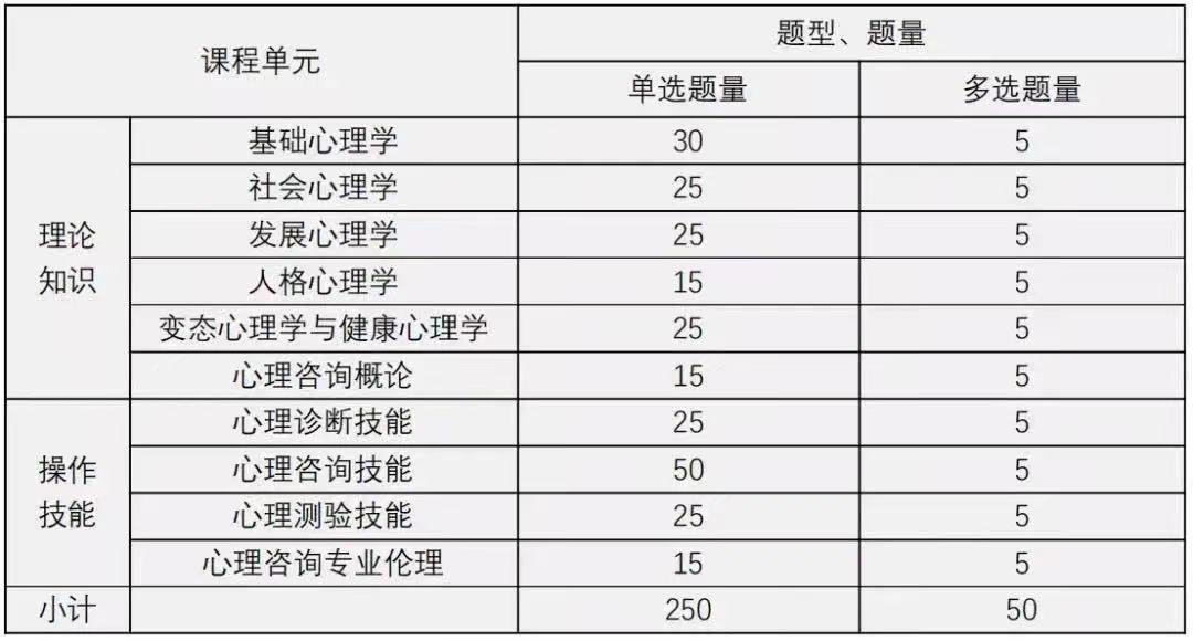 报考心理咨询师基础培训这些一定要知道的