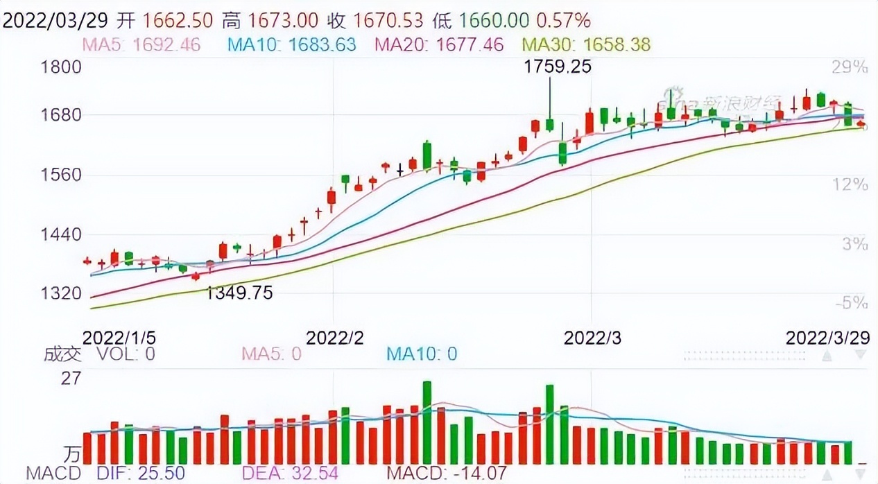 持续高涨终迎来转机！豆粕价格下跌近500元/吨