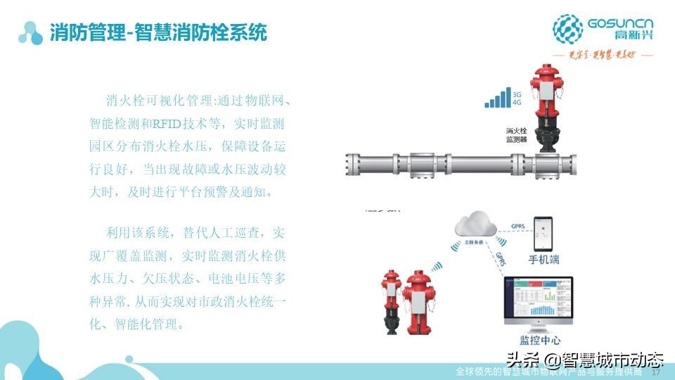 87页中国电信智慧园区数字化解决方案