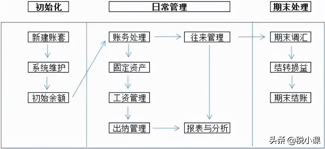 收藏！金蝶、用友日常账务处理大全！超详细的操作流程