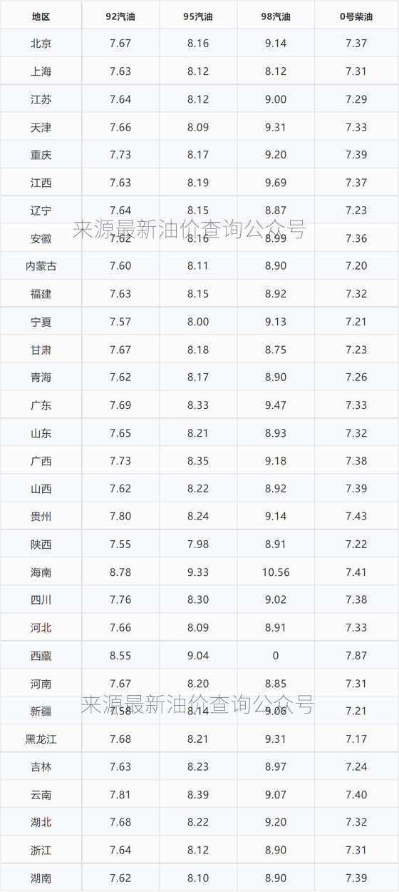 今日油价｜2022年1月31日最新油价，92、95汽油与柴油价格