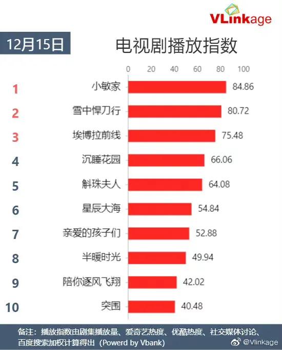 12月15日剧、综艺的热度及播放指数排行榜合集