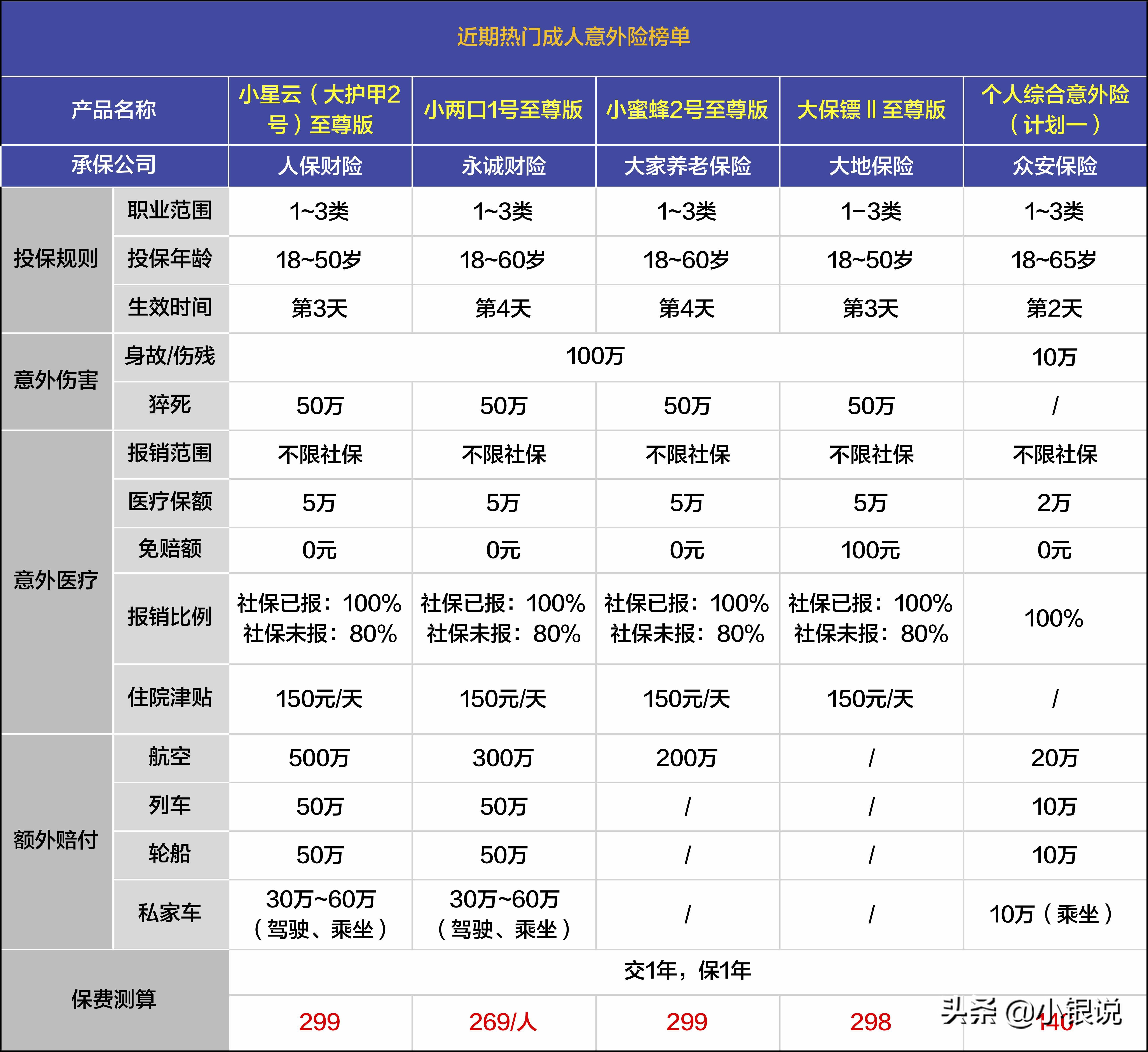 2021年末，便宜实用，成人意外险榜单